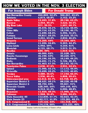 How the Inland Empire voted in the presidential election
